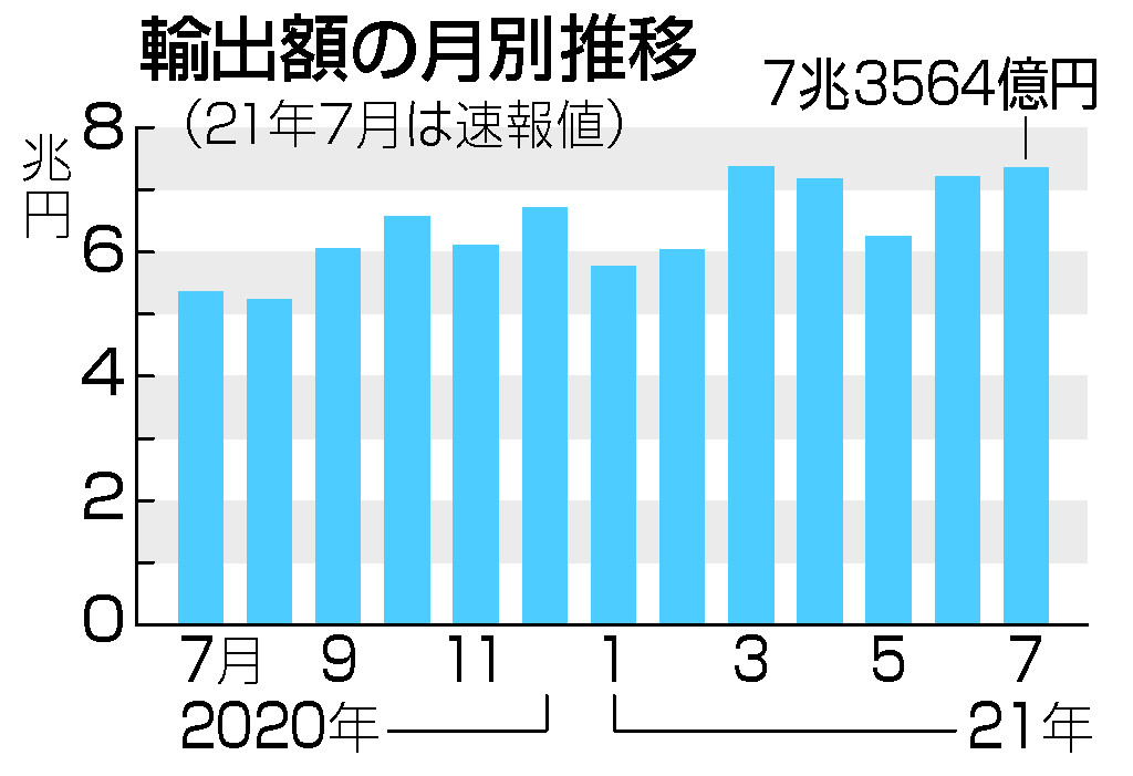７月の輸出、３７．０％増＝対米自動車けん引―財務省