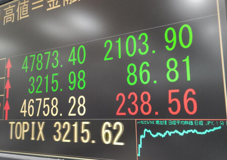 上げ幅が２１００円を超えた日経平均株価を示すモニター＝６日午前、東京都中央区